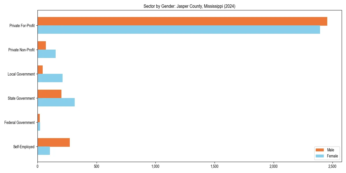 Employment sector breakdown by gender in 