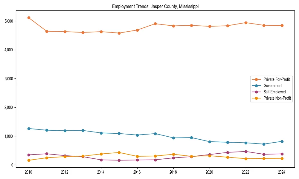 Long-term employment trends in 