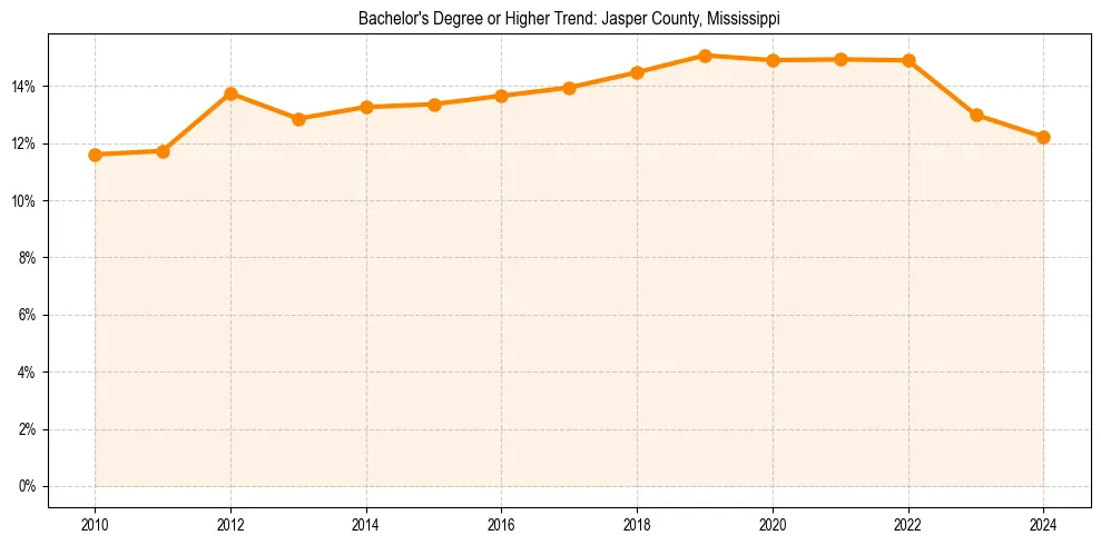 Trend chart showing bachelor degree growth in 