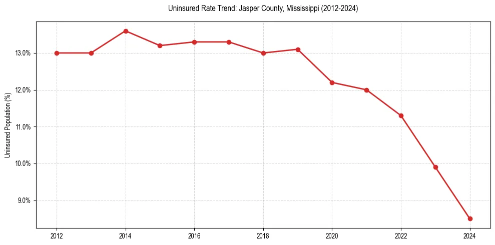 Uninsured trend chart for Jasper County, Mississippi