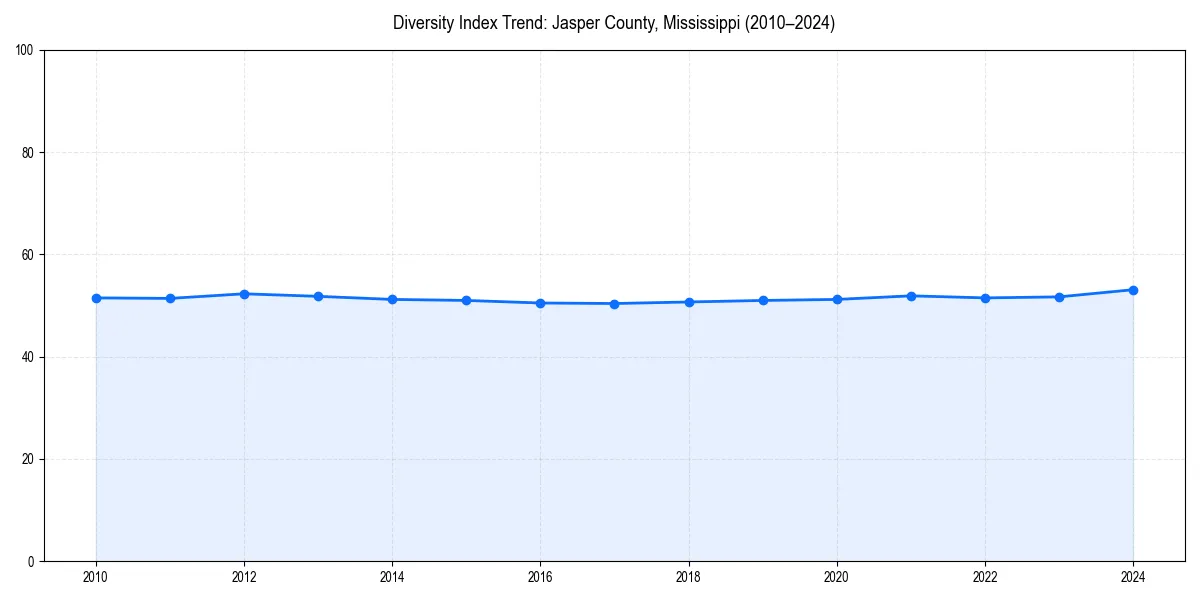 Line chart showing diversity index trends for 
