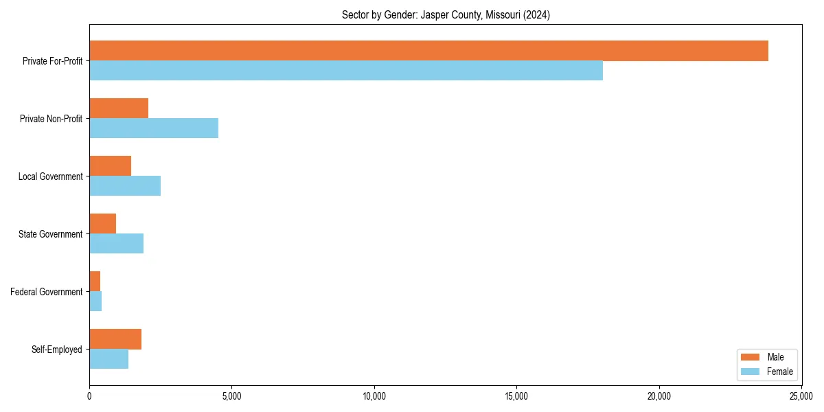 Employment sector breakdown by gender in 