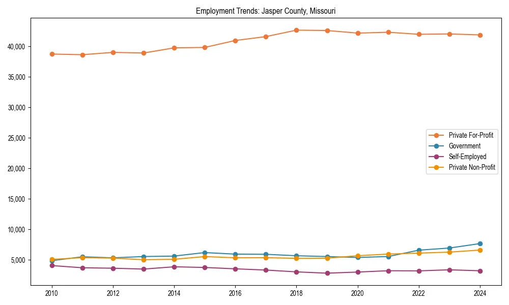 Long-term employment trends in 