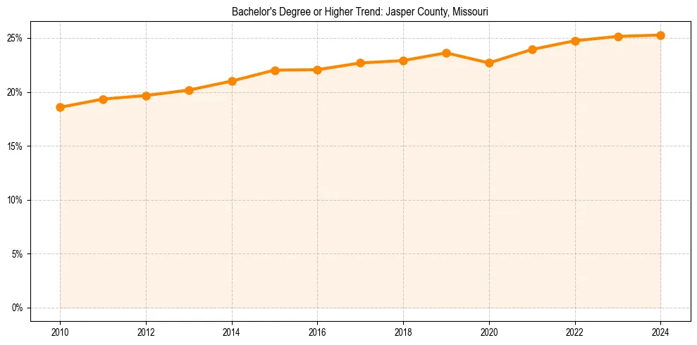 Trend chart showing bachelor degree growth in 