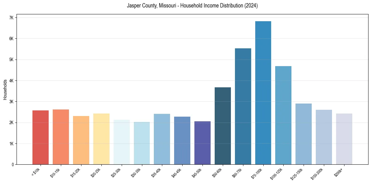 Income Distribution for 