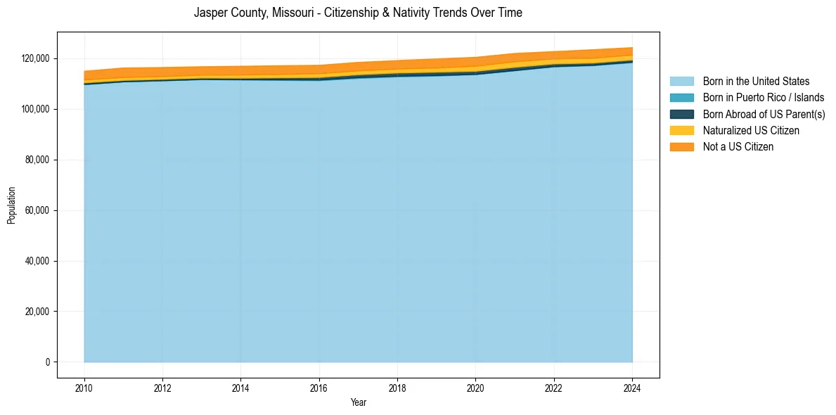 Historical nativity trends for 