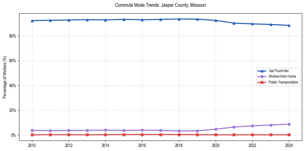 Transportation trends in Jasper County, Missouri