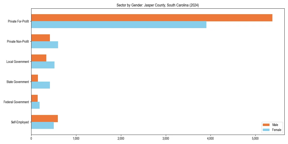 Employment sector breakdown by gender in 