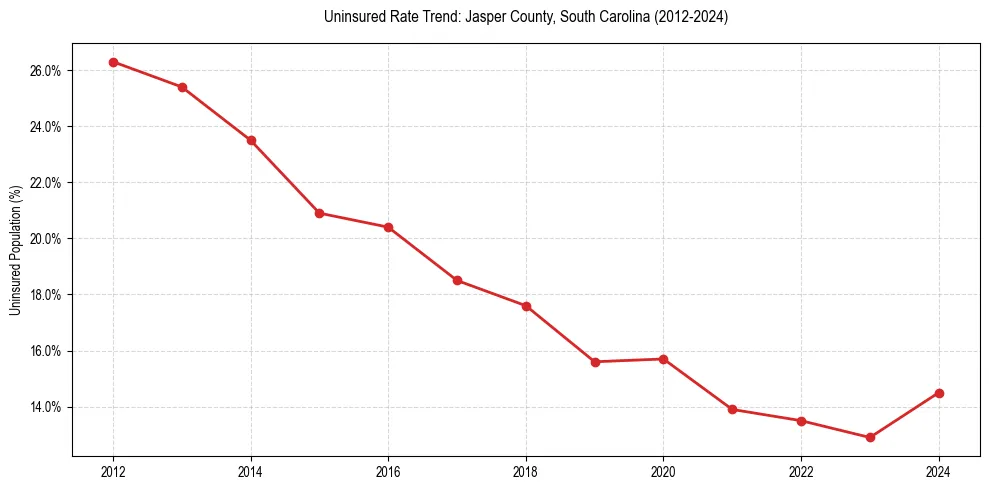 Uninsured trend chart for Jasper County, South Carolina