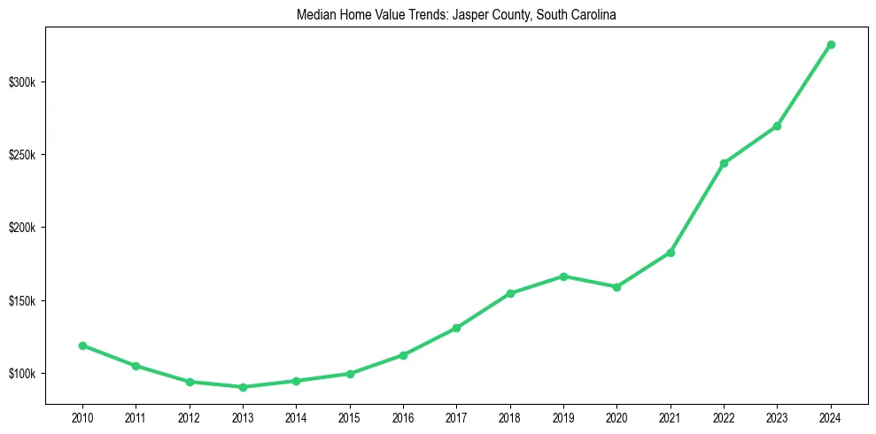 Median property value trends in 