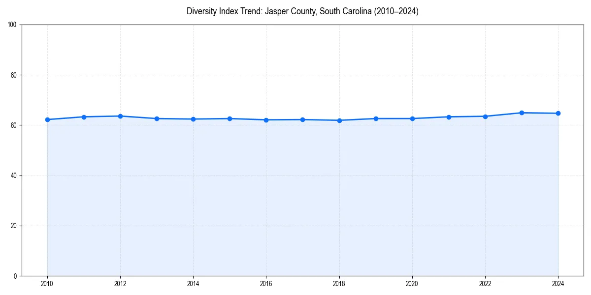 Line chart showing diversity index trends for 