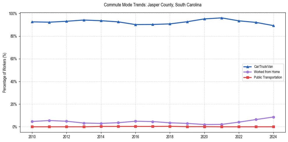Transportation trends in Jasper County, South Carolina