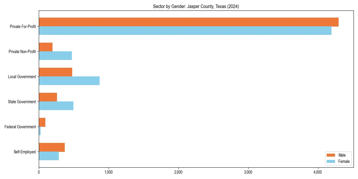 Employment sector breakdown by gender in 