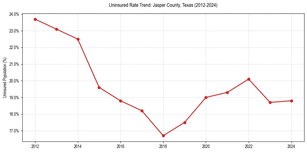 Uninsured trend chart for Jasper County, Texas