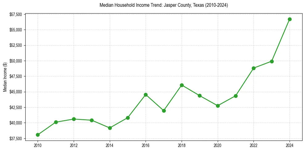 Income trend for 