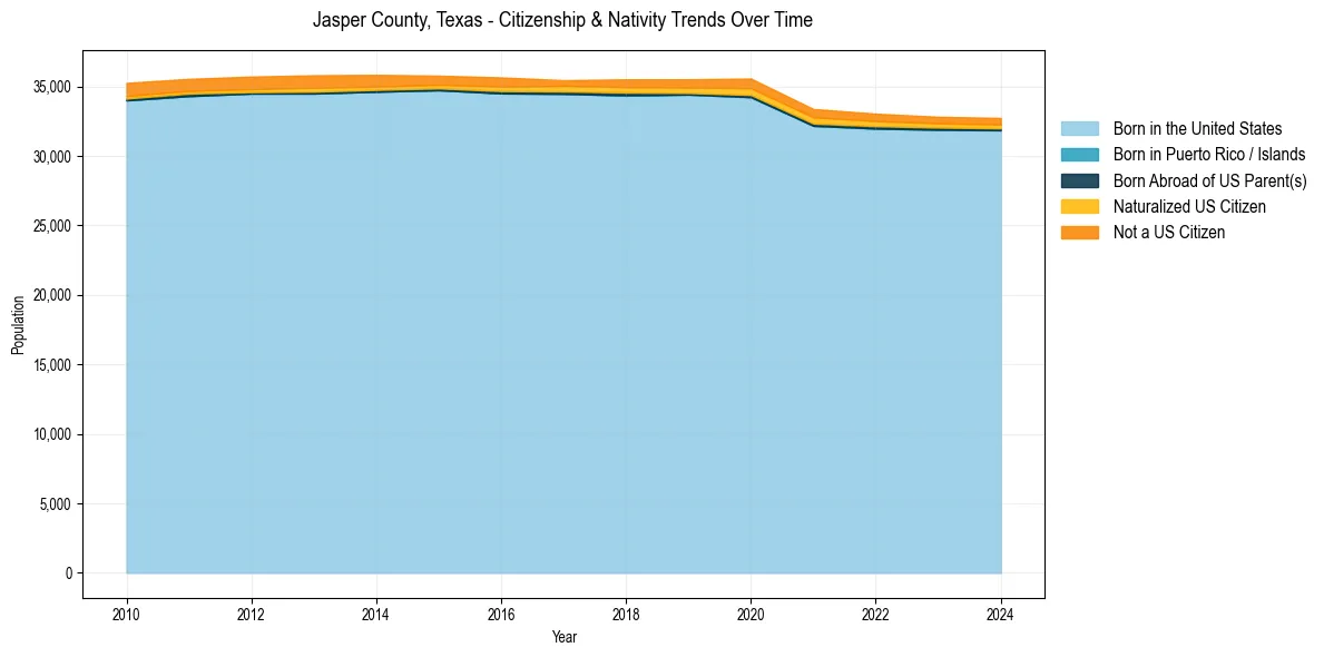 Historical nativity trends for 