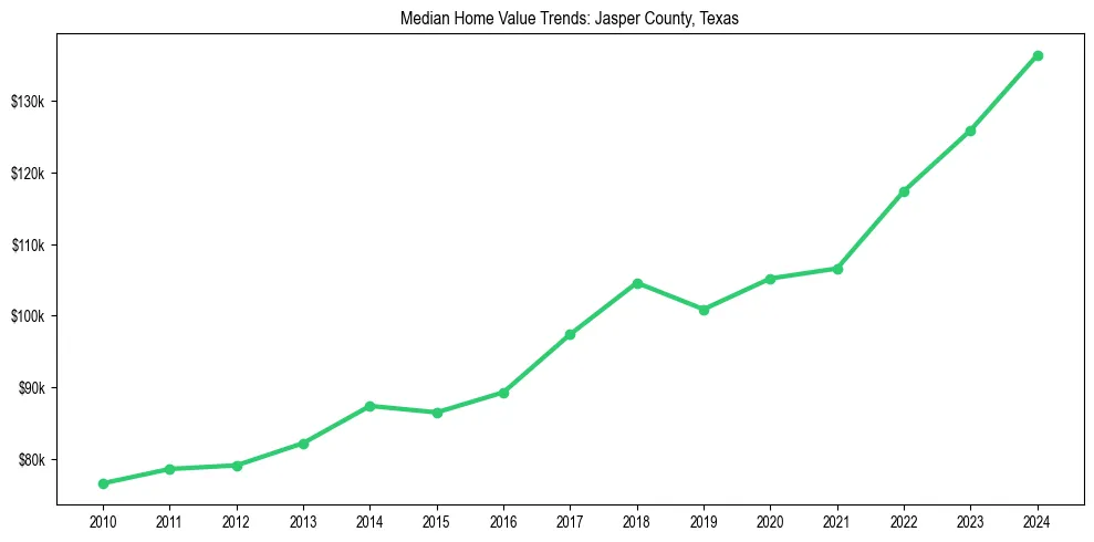 Median property value trends in 