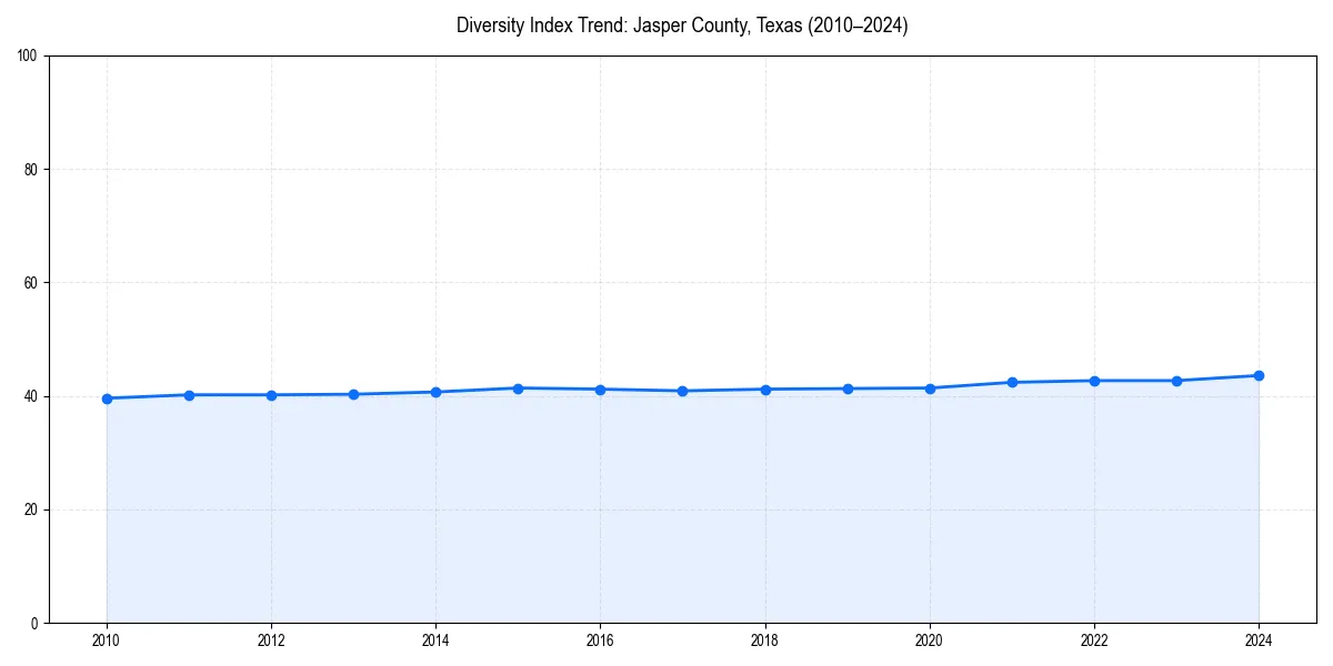 Line chart showing diversity index trends for 