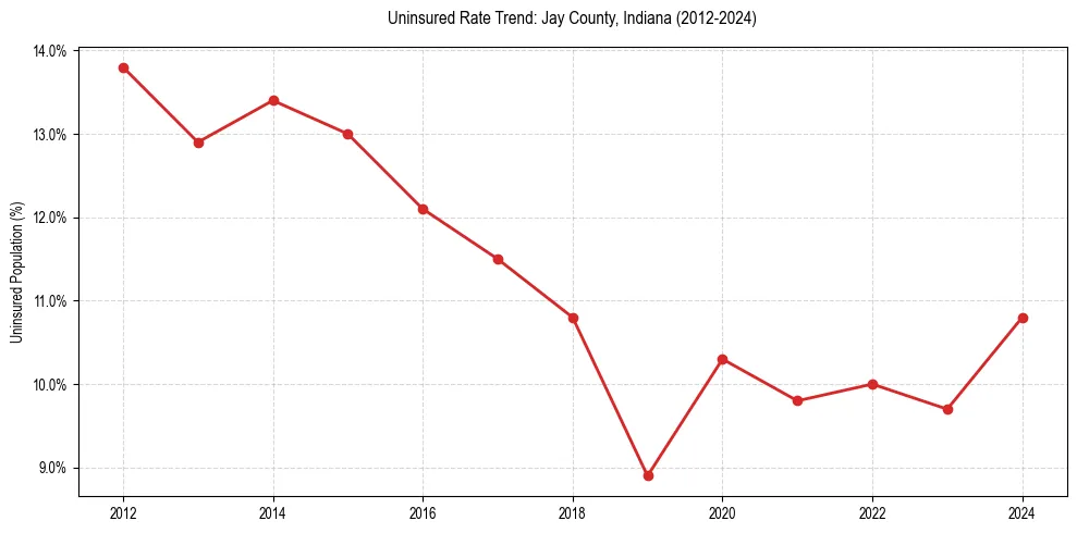 Uninsured trend chart for Jay County, Indiana