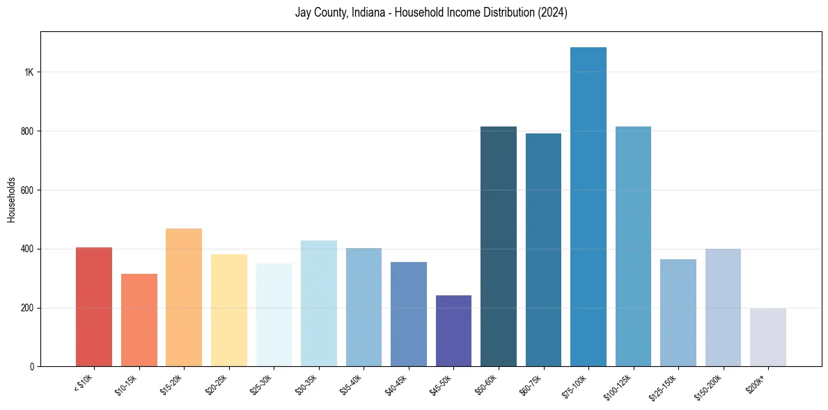 Income Distribution for 