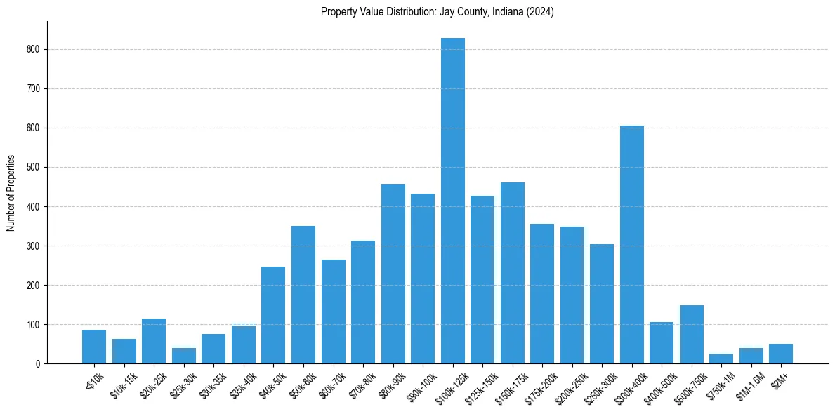 Value Distribution for 