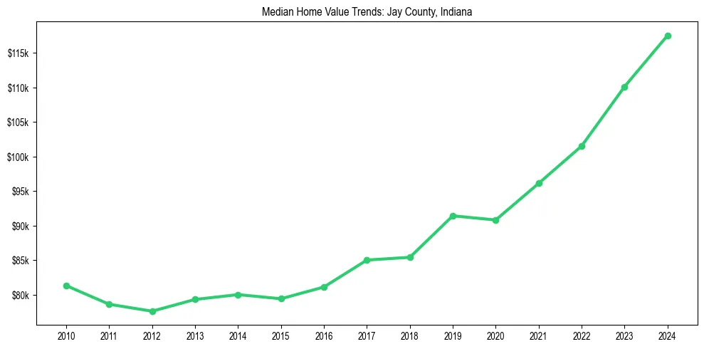 Median property value trends in 