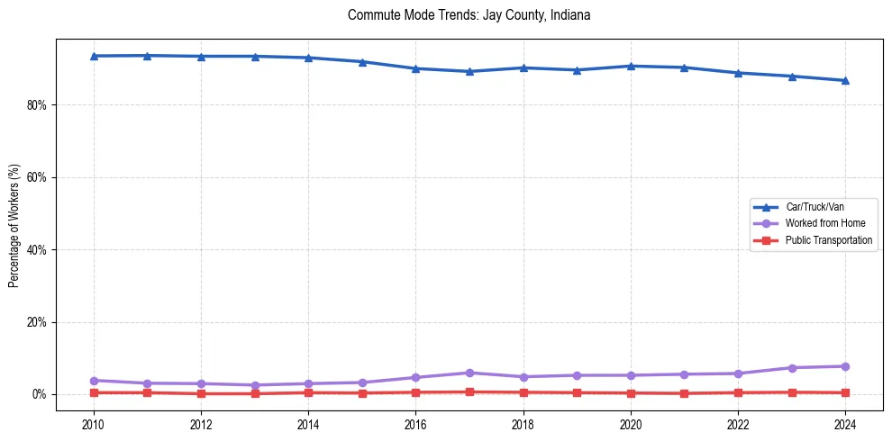 Transportation trends in Jay County, Indiana