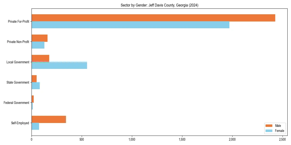 Employment sector breakdown by gender in 