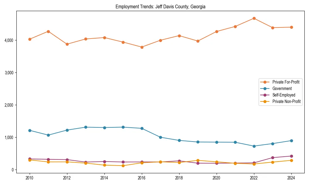 Long-term employment trends in 