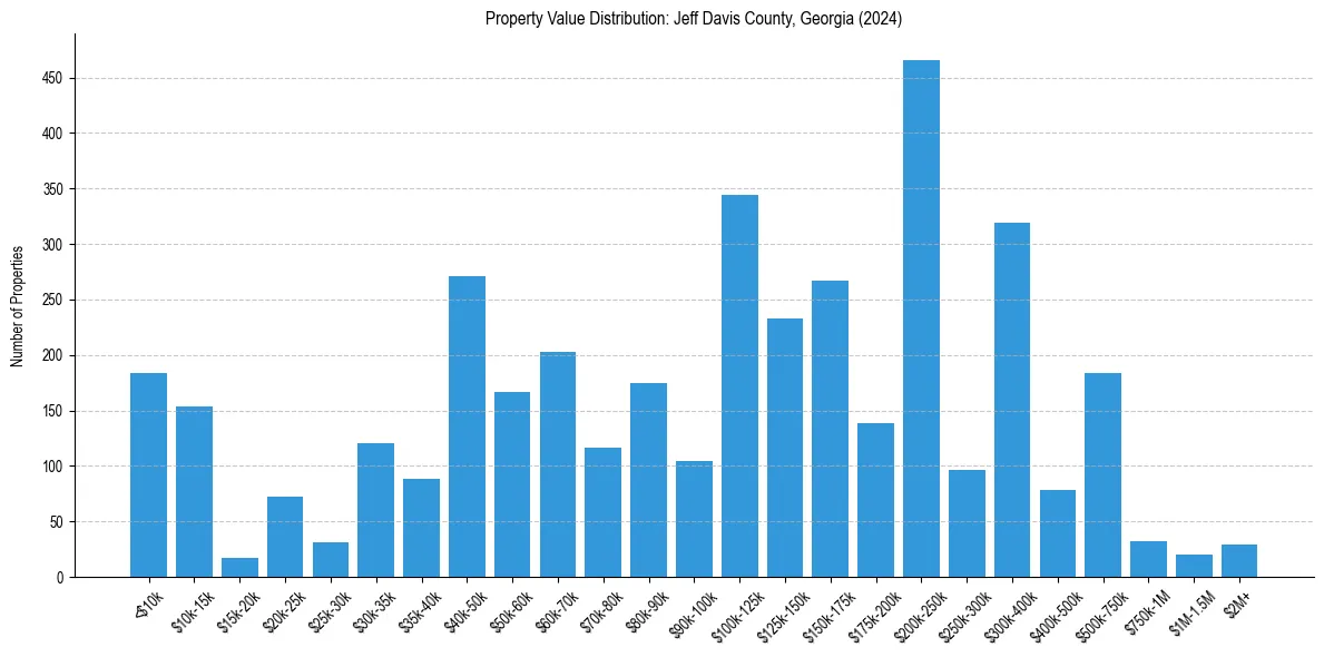 Value Distribution for 