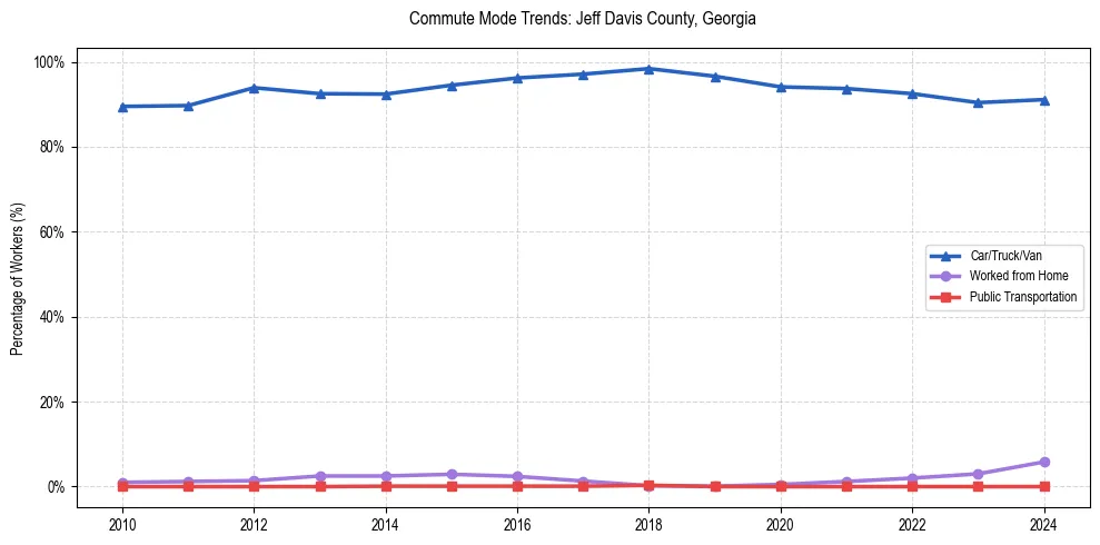 Transportation trends in Jeff Davis County, Georgia