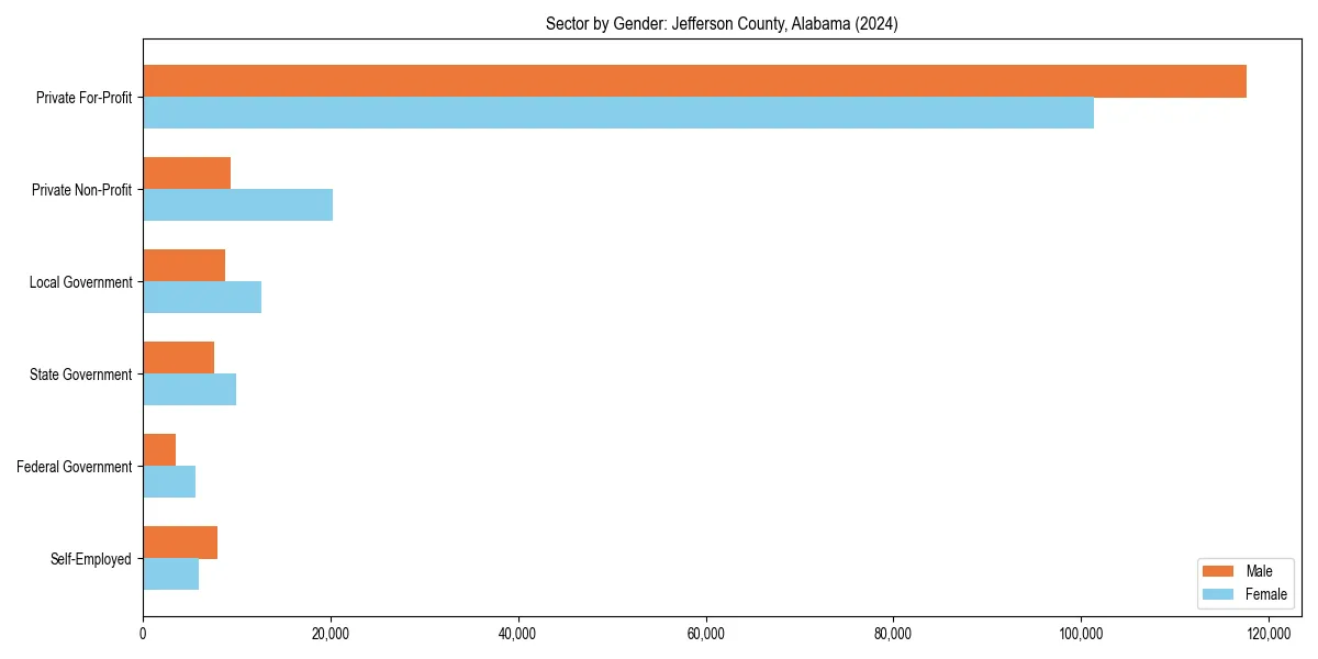 Employment sector breakdown by gender in 
