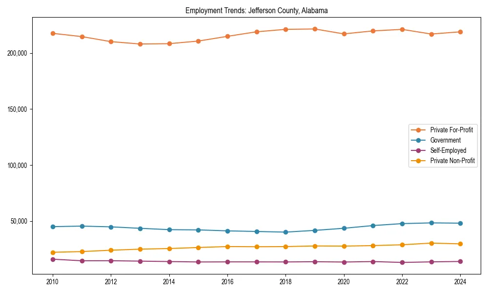 Long-term employment trends in 