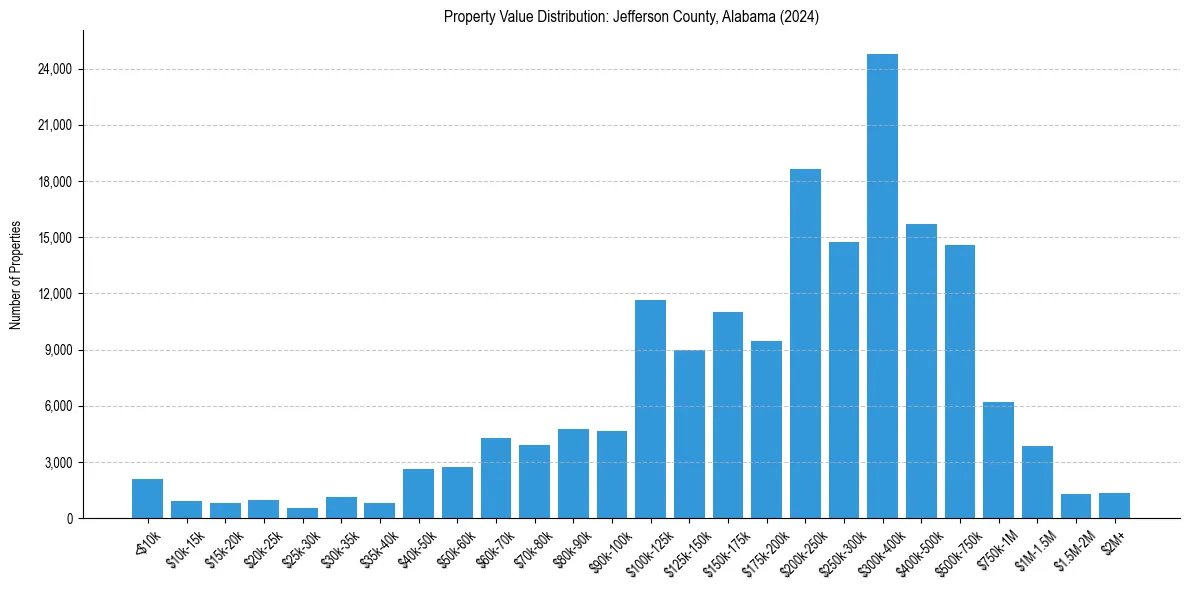 Value Distribution for 