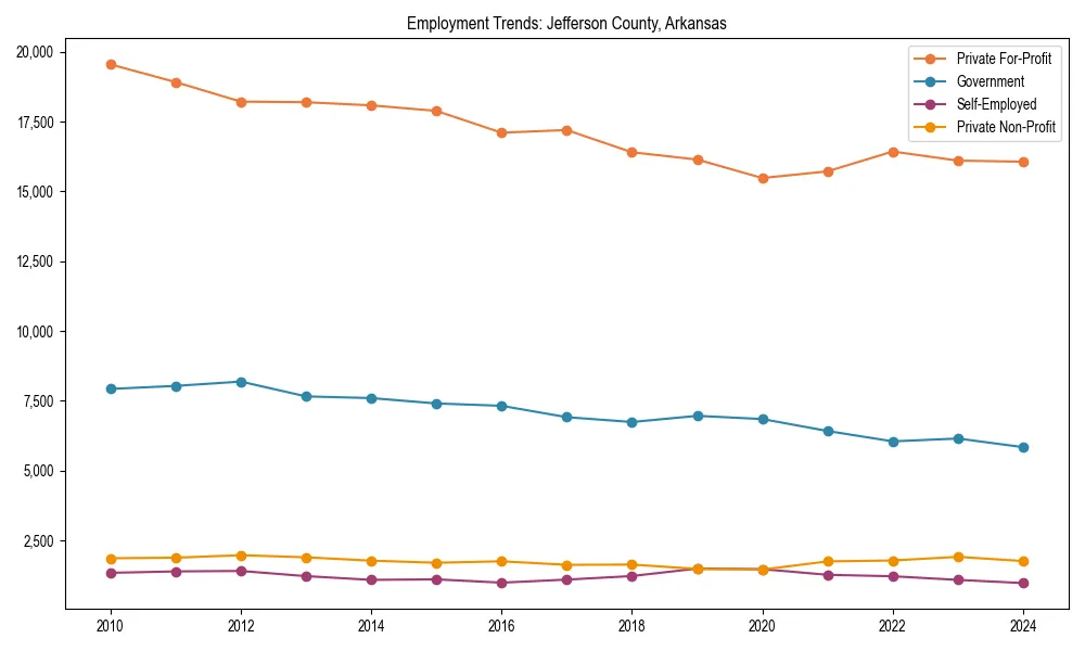 Long-term employment trends in 