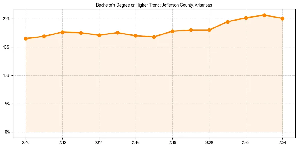 Trend chart showing bachelor degree growth in 