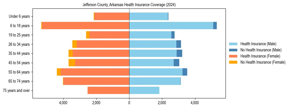 Health insurance pyramid for Jefferson County, Arkansas