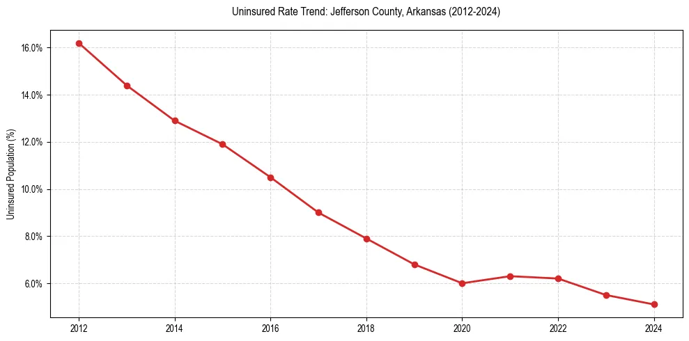 Uninsured trend chart for Jefferson County, Arkansas