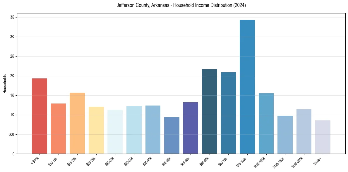 Income Distribution for 