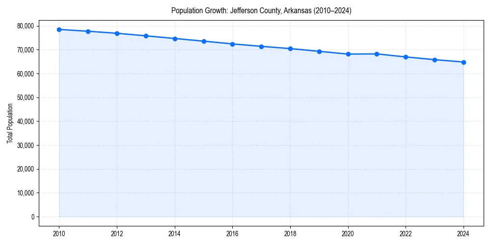 Population trends in 