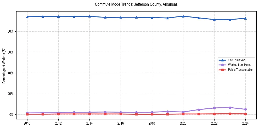 Transportation trends in Jefferson County, Arkansas