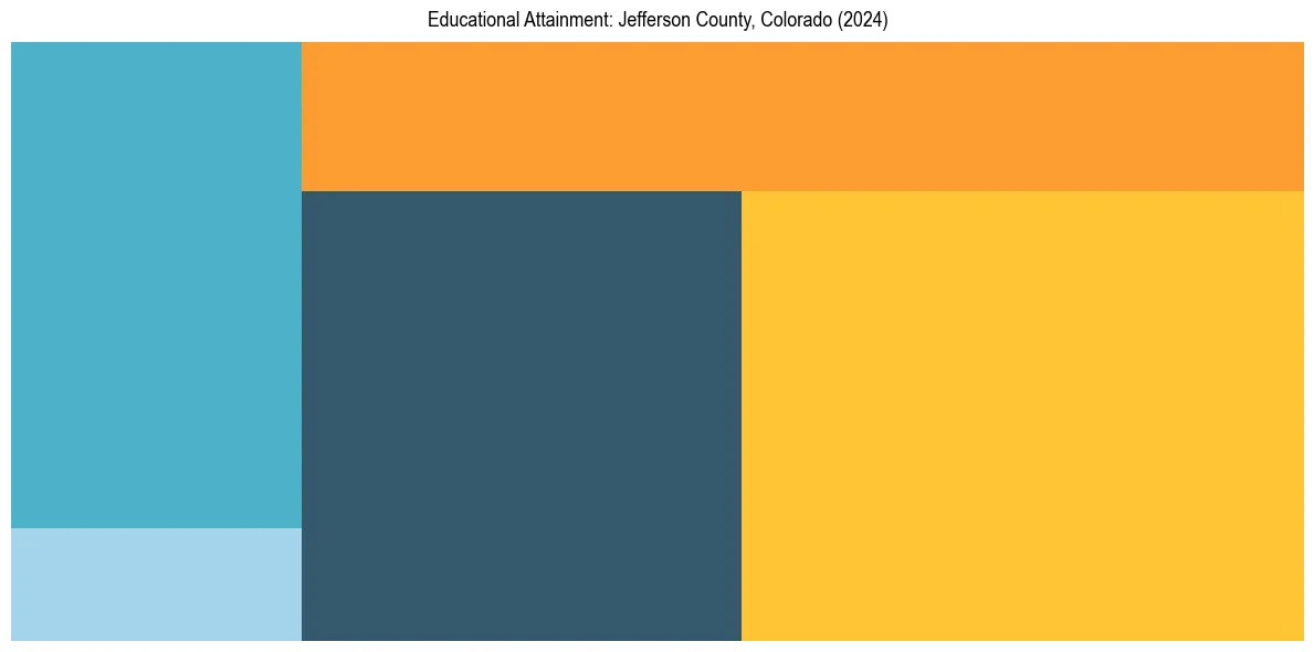 Education Treemap for  in 2024