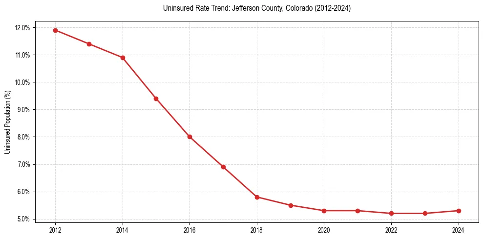 Uninsured trend chart for Jefferson County, Colorado