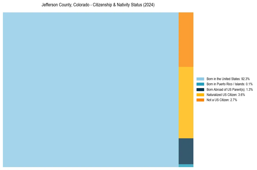 Nativity Treemap for 