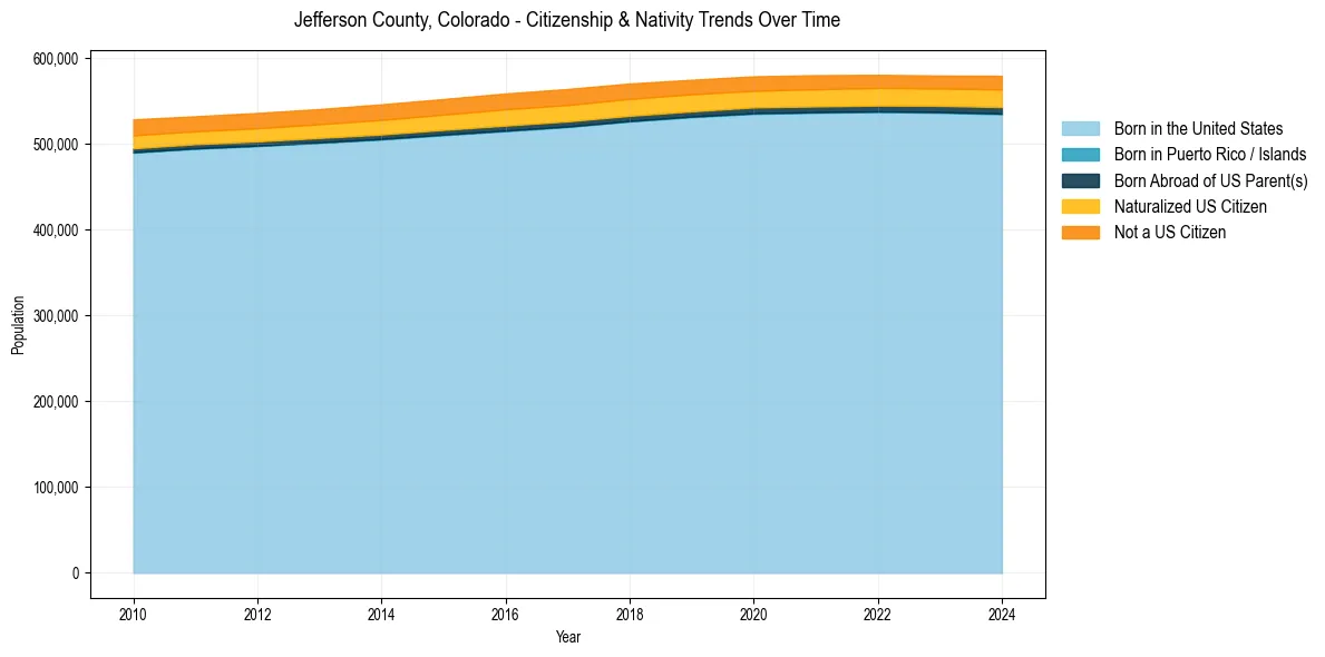 Historical nativity trends for 