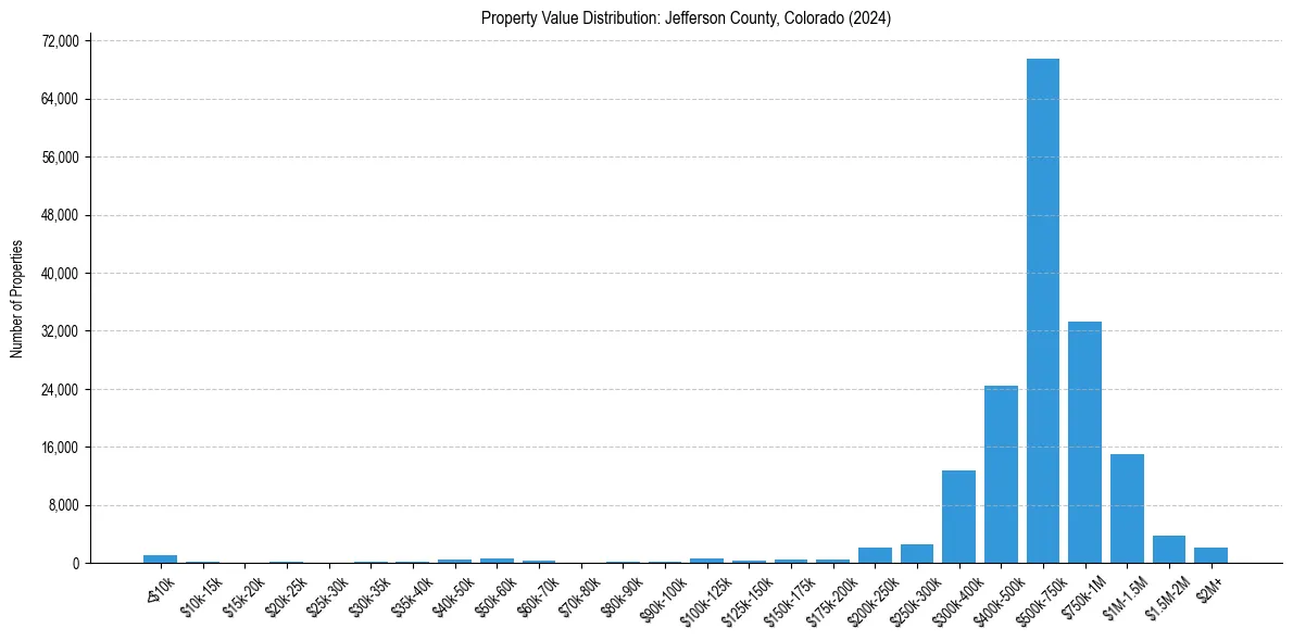 Value Distribution for 