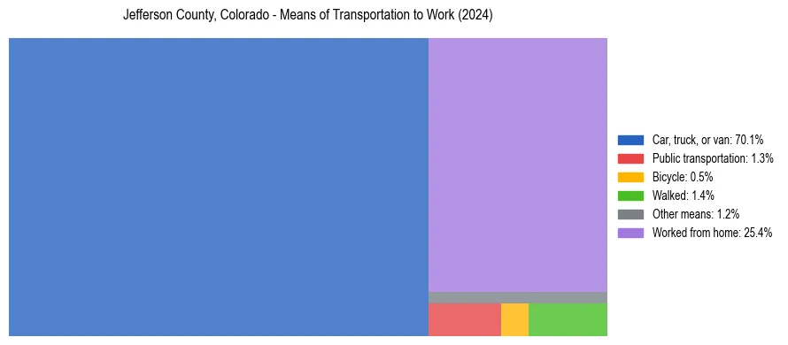 Commute modes in Jefferson County, Colorado