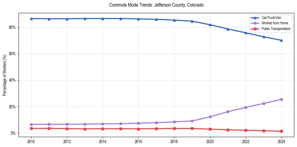 Transportation trends in Jefferson County, Colorado