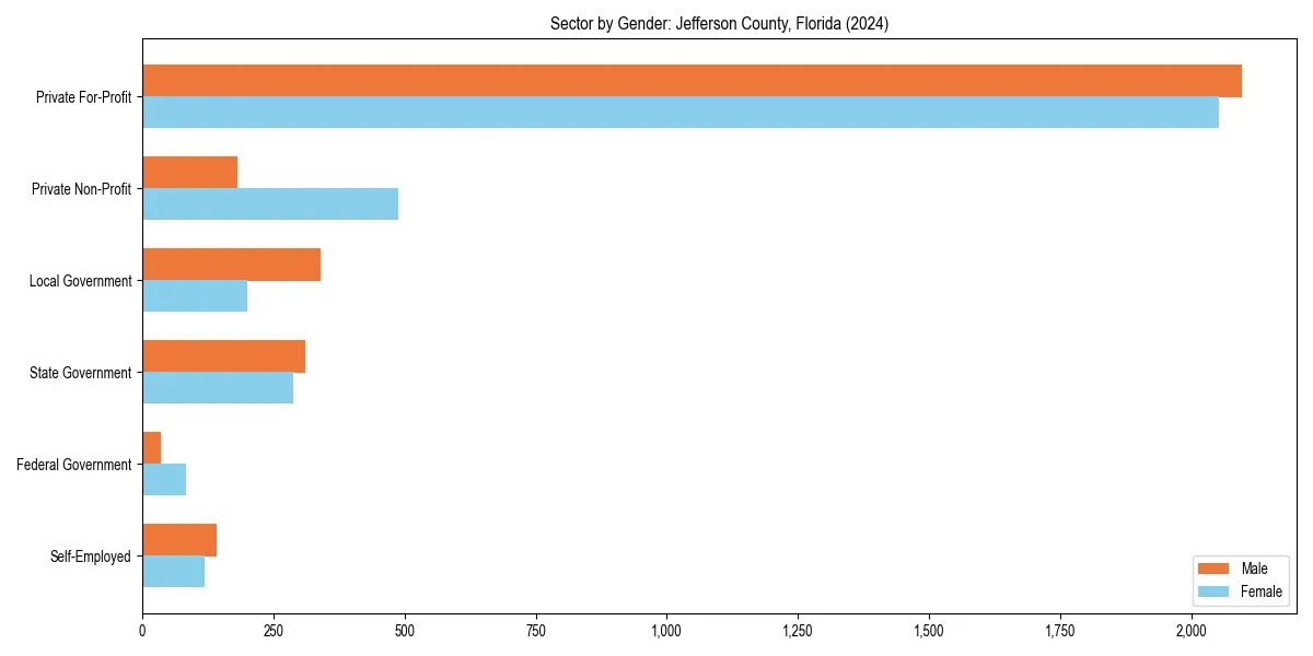 Employment sector breakdown by gender in 