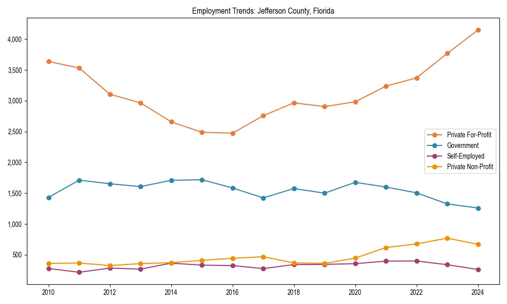 Long-term employment trends in 